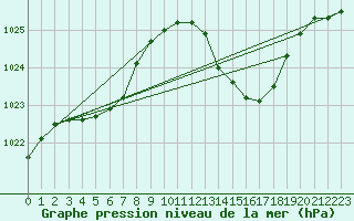 Courbe de la pression atmosphrique pour Bziers-Centre (34)