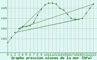 Courbe de la pression atmosphrique pour Frontenay (79)