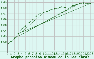 Courbe de la pression atmosphrique pour Vaderoarna