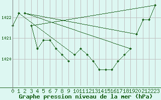 Courbe de la pression atmosphrique pour Agde (34)