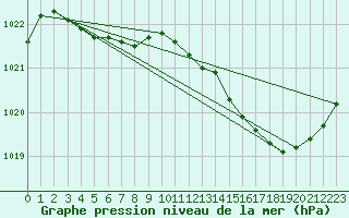 Courbe de la pression atmosphrique pour Orly (91)