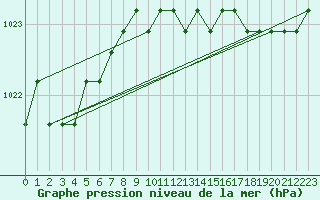 Courbe de la pression atmosphrique pour Croisette (62)
