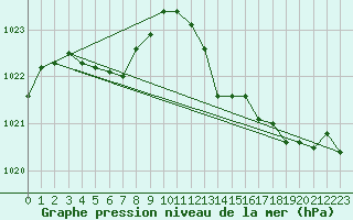 Courbe de la pression atmosphrique pour Orlans (45)