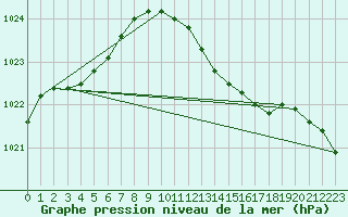 Courbe de la pression atmosphrique pour Soltau