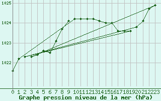 Courbe de la pression atmosphrique pour Christnach (Lu)