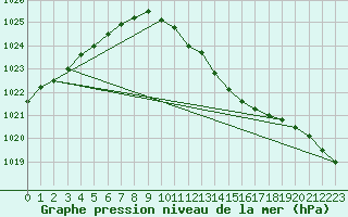 Courbe de la pression atmosphrique pour Pershore