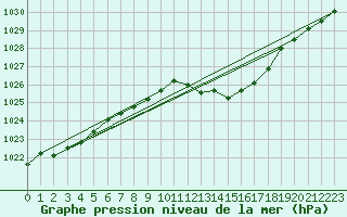 Courbe de la pression atmosphrique pour Gap-Sud (05)