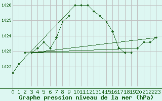 Courbe de la pression atmosphrique pour Verngues - Hameau de Cazan (13)