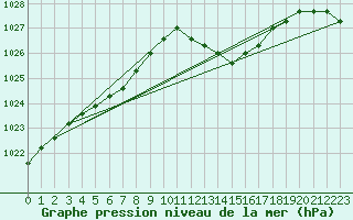 Courbe de la pression atmosphrique pour Liefrange (Lu)