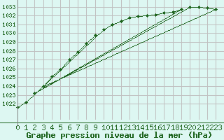 Courbe de la pression atmosphrique pour Sletterhage 