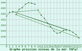 Courbe de la pression atmosphrique pour Hallau