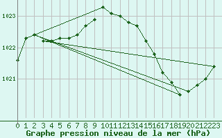 Courbe de la pression atmosphrique pour Xert / Chert (Esp)