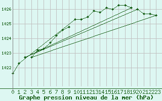 Courbe de la pression atmosphrique pour Tjakaape