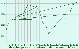 Courbe de la pression atmosphrique pour Andau