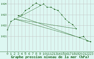 Courbe de la pression atmosphrique pour Myken