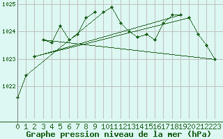 Courbe de la pression atmosphrique pour Wattisham