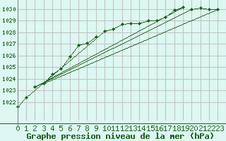 Courbe de la pression atmosphrique pour Fokstua Ii