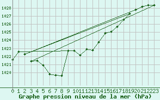 Courbe de la pression atmosphrique pour Kempten
