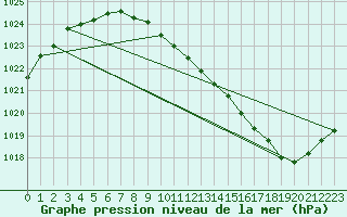 Courbe de la pression atmosphrique pour Belfort-Dorans (90)