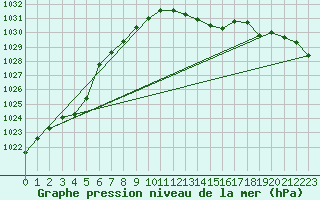 Courbe de la pression atmosphrique pour Pontevedra