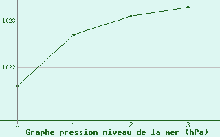 Courbe de la pression atmosphrique pour Lac Eon, Que