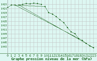 Courbe de la pression atmosphrique pour Gaddede A