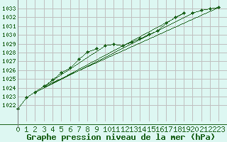 Courbe de la pression atmosphrique pour Coburg