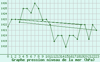 Courbe de la pression atmosphrique pour Tabuk