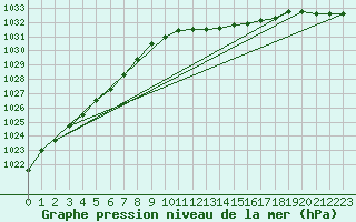 Courbe de la pression atmosphrique pour Mullingar