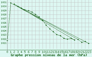 Courbe de la pression atmosphrique pour Medgidia