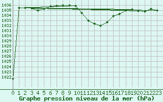 Courbe de la pression atmosphrique pour Sion (Sw)