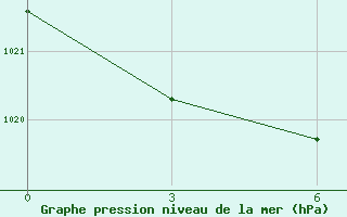 Courbe de la pression atmosphrique pour Curapca