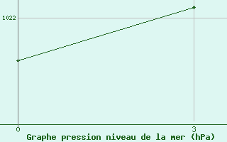 Courbe de la pression atmosphrique pour Glazov