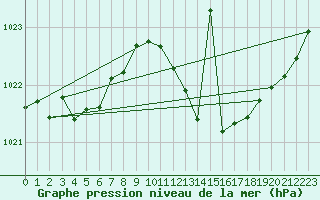 Courbe de la pression atmosphrique pour Millau (12)