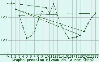 Courbe de la pression atmosphrique pour Sgur-le-Chteau (19)