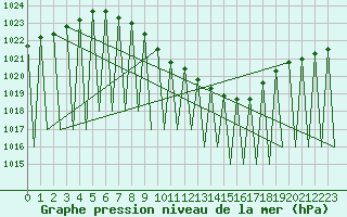 Courbe de la pression atmosphrique pour Hemavan