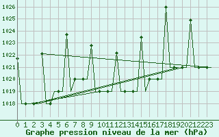 Courbe de la pression atmosphrique pour Malatya / Erhac