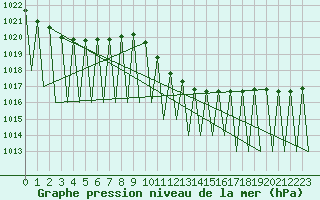 Courbe de la pression atmosphrique pour Salzburg-Flughafen