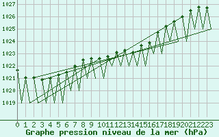 Courbe de la pression atmosphrique pour Niederstetten