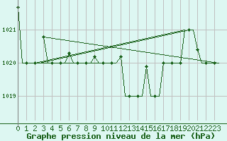 Courbe de la pression atmosphrique pour Varna