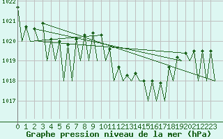 Courbe de la pression atmosphrique pour Zaragoza / Aeropuerto
