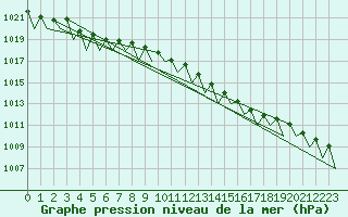 Courbe de la pression atmosphrique pour Lugano (Sw)