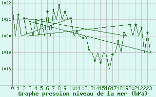 Courbe de la pression atmosphrique pour Zurich-Kloten
