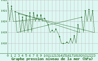 Courbe de la pression atmosphrique pour Pamplona (Esp)