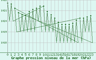 Courbe de la pression atmosphrique pour Saarbruecken / Ensheim