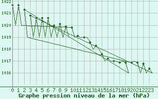 Courbe de la pression atmosphrique pour Luxembourg (Lux)