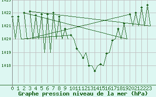 Courbe de la pression atmosphrique pour Pamplona (Esp)