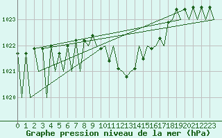 Courbe de la pression atmosphrique pour Grenchen