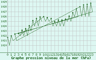 Courbe de la pression atmosphrique pour Stuttgart-Echterdingen