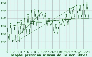Courbe de la pression atmosphrique pour Laupheim